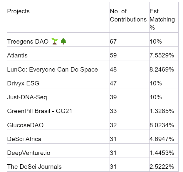 Top 10 DeSci projects table