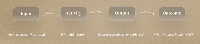 Common Impact Data Standard