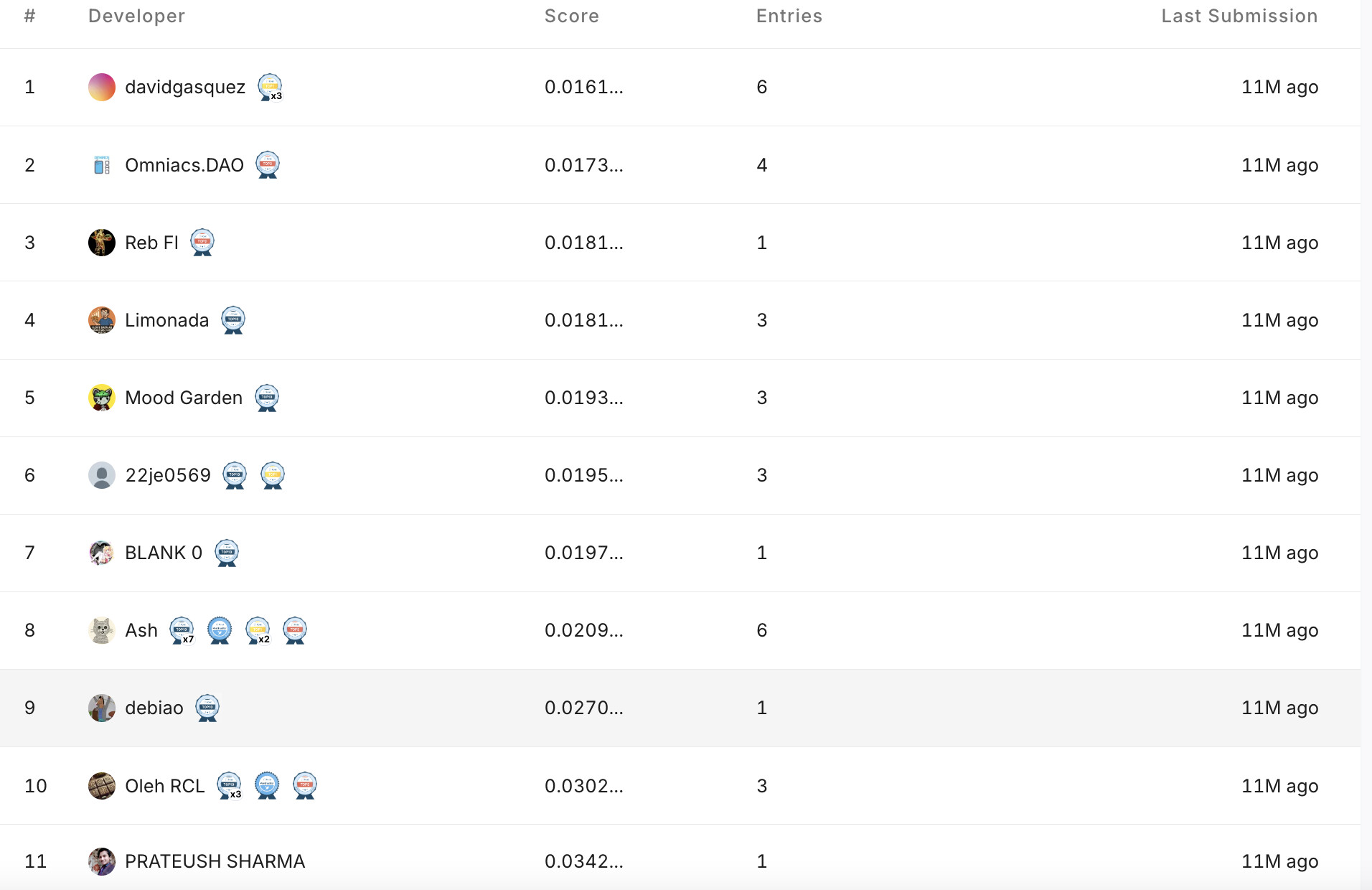 Leaderboard of all participants in the Predictive Funding Challenge