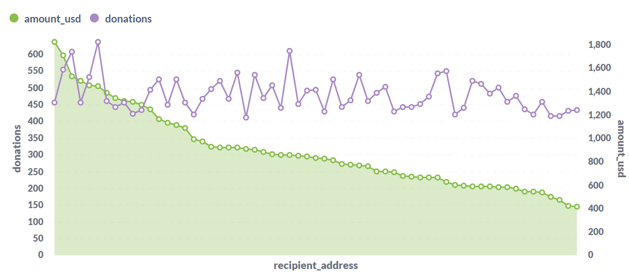 Gitcoin Citizens #3 - donations vs donor count