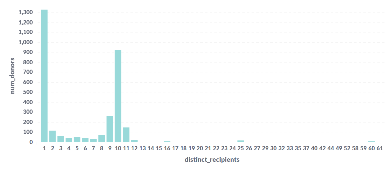 Donor distribution by grantees supported