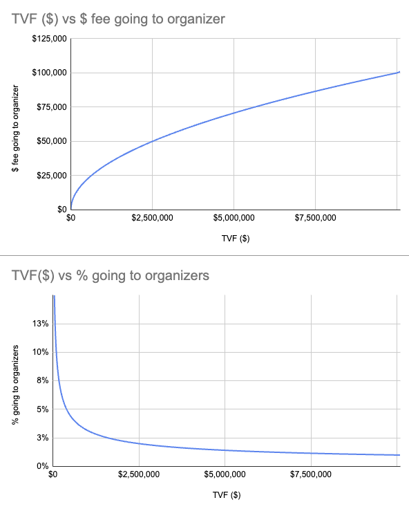 Fee structure visualization