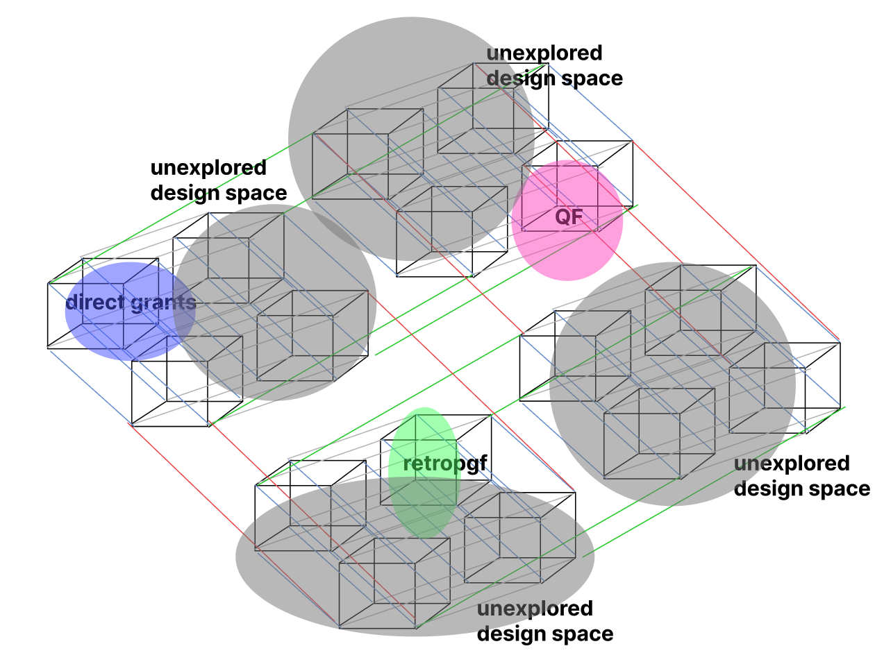 Unexplored regions of the design space requiring further investigation