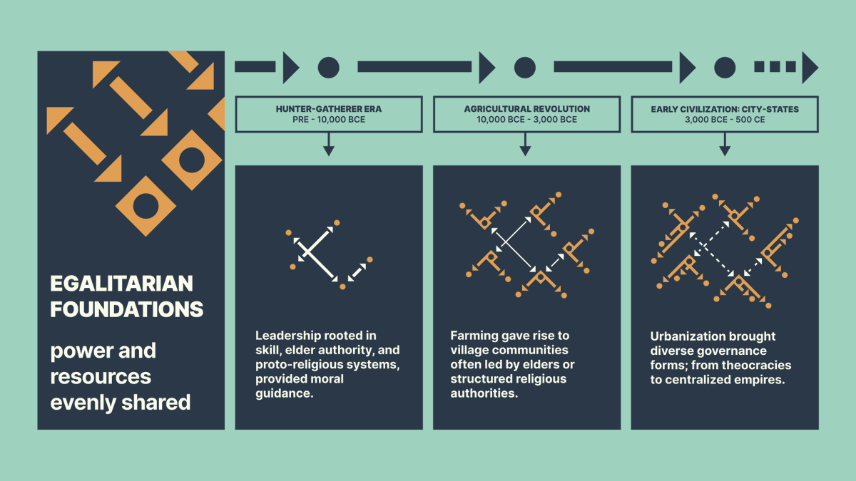From tribes to early governance